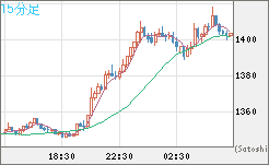 米ドル/ビットコインチャート（USD/XBT）15分足