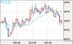 米ドル/ビットコインチャート（USD/XBT）15分足