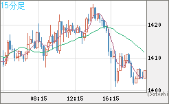 米ドル/ビットコインチャート（USD/XBT）15分足