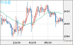 米ドル/ビットコインチャート（USD/XBT）15分足