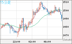 米ドル/ビットコインチャート（USD/XBT）15分足