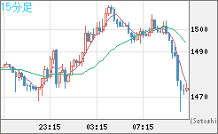 米ドル/ビットコインチャート（USD/XBT）15分足