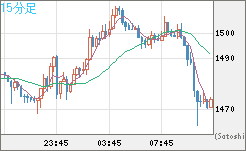 米ドル/ビットコインチャート（USD/XBT）15分足