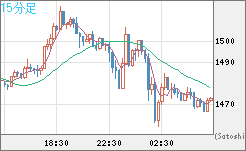 米ドル/ビットコインチャート（USD/XBT）15分足