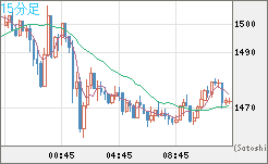 米ドル/ビットコインチャート（USD/XBT）15分足
