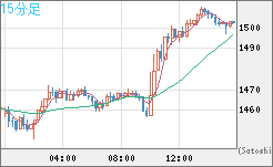 米ドル/ビットコインチャート（USD/XBT）15分足