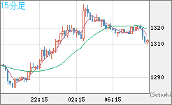 米ドル/ビットコインチャート（USD/XBT）15分足