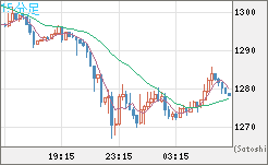 米ドル/ビットコインチャート（USD/XBT）15分足
