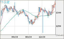 米ドル/ビットコインチャート（USD/XBT）15分足