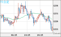 米ドル/ビットコインチャート（USD/XBT）15分足
