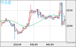 米ドル/ビットコインチャート（USD/XBT）15分足