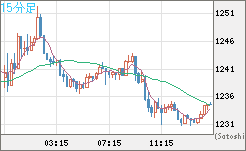 米ドル/ビットコインチャート（USD/XBT）15分足