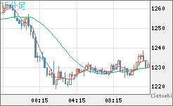 米ドル/ビットコインチャート（USD/XBT）15分足