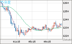 米ドル/ビットコインチャート（USD/XBT）15分足
