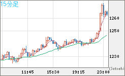 米ドル/ビットコインチャート（USD/XBT）15分足
