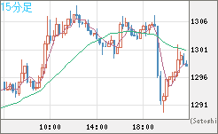 米ドル/ビットコインチャート（USD/XBT）15分足