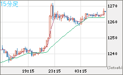 米ドル/ビットコインチャート（USD/XBT）15分足