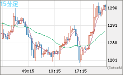 米ドル/ビットコインチャート（USD/XBT）15分足