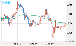 米ドル/ビットコインチャート（USD/XBT）15分足