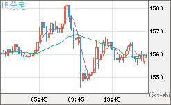 米ドル/ビットコインチャート（USD/XBT）15分足