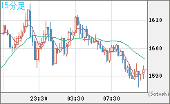 米ドル/ビットコインチャート（USD/XBT）15分足
