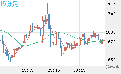 米ドル/ビットコインチャート（USD/XBT）15分足