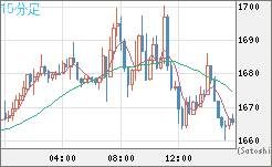 米ドル/ビットコインチャート（USD/XBT）15分足