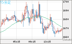 米ドル/ビットコインチャート（USD/XBT）15分足