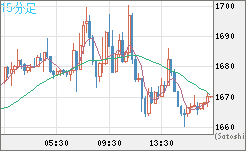 米ドル/ビットコインチャート（USD/XBT）15分足