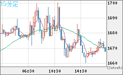 米ドル/ビットコインチャート（USD/XBT）15分足