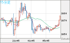 米ドル/ビットコインチャート（USD/XBT）15分足