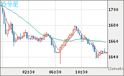 米ドル/ビットコインチャート（USD/XBT）15分足