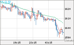 米ドル/ビットコインチャート（USD/XBT）15分足