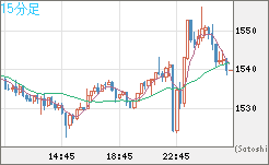 米ドル/ビットコインチャート（USD/XBT）15分足