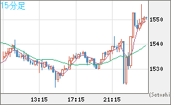 米ドル/ビットコインチャート（USD/XBT）15分足