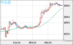 米ドル/ビットコインチャート（USD/XBT）15分足