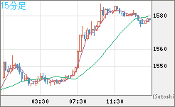 米ドル/ビットコインチャート（USD/XBT）15分足