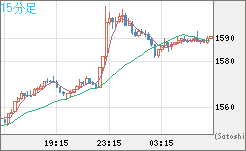 米ドル/ビットコインチャート（USD/XBT）15分足