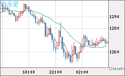 米ドル/ビットコインチャート（USD/XBT）15分足