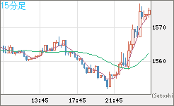 米ドル/ビットコインチャート（USD/XBT）15分足