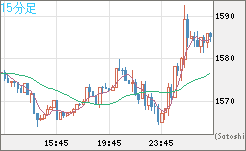 米ドル/ビットコインチャート（USD/XBT）15分足