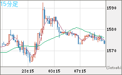 米ドル/ビットコインチャート（USD/XBT）15分足
