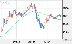 米ドル/ビットコインチャート（USD/XBT）15分足