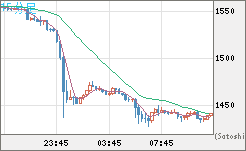 米ドル/ビットコインチャート（USD/XBT）15分足