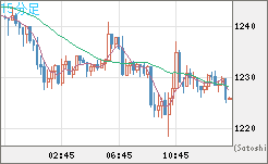 米ドル/ビットコインチャート（USD/XBT）15分足