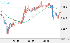 米ドル/ビットコインチャート（USD/XBT）15分足