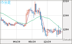 米ドル/ビットコインチャート（USD/XBT）15分足