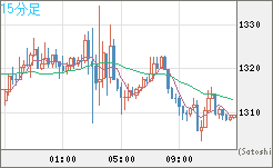 米ドル/ビットコインチャート（USD/XBT）15分足