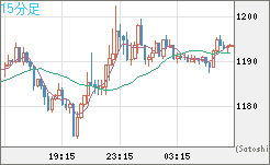 米ドル/ビットコインチャート（USD/XBT）15分足