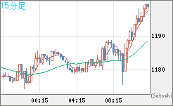 米ドル/ビットコインチャート（USD/XBT）15分足
